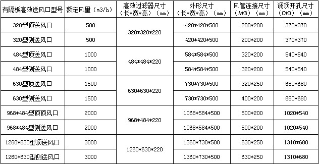 有隔板高效送風(fēng)口參數(shù)